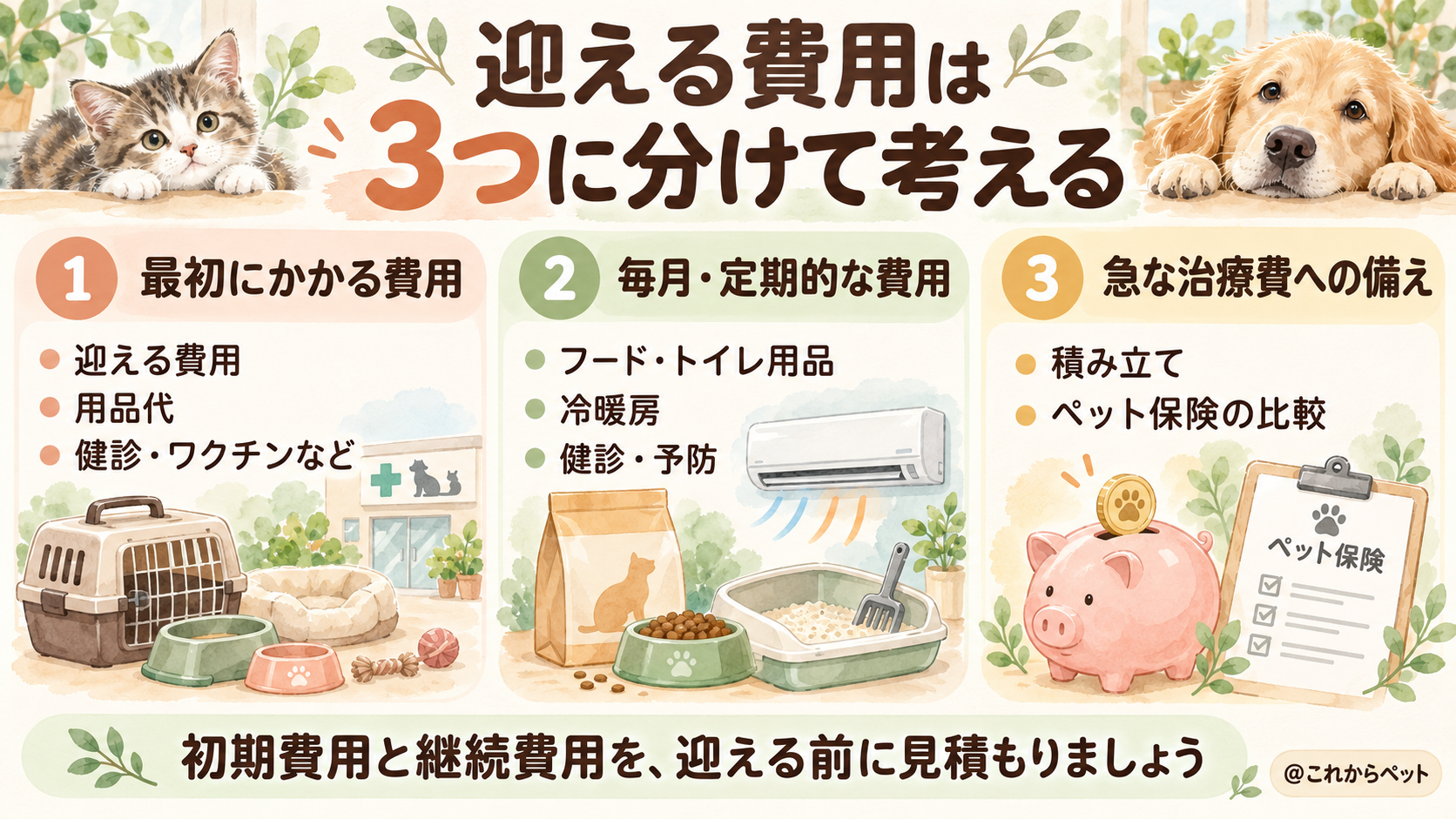 犬猫を迎える費用を、初期費用、毎月・定期的な費用、急な治療費への備えの3つに分けた図解。